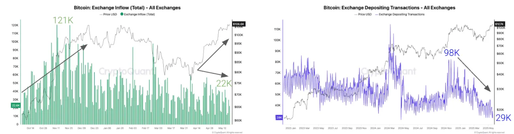 Bitcoin Exchange inflow total (Left). Bitcoin Exchange depositing transactions (Right). Source: CryptoQuant
